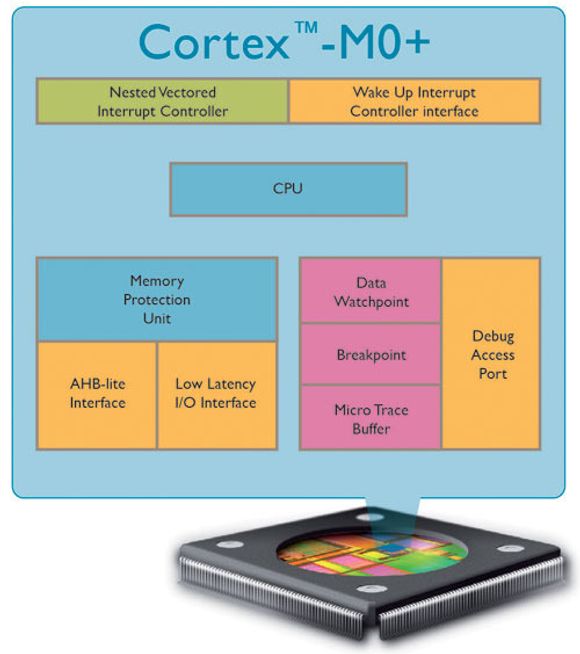 Oversikt over hovedkomponentene i ARMs Cortex-M0+-brikke <i>Bilde: ARM</i>