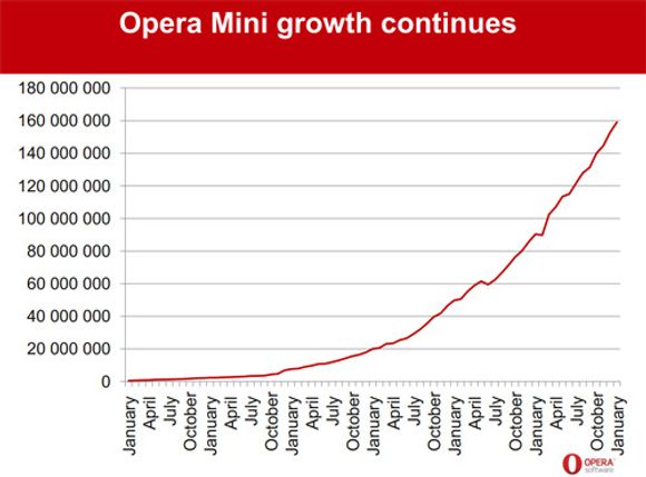Opera mister sin nummer 1-posisjon blant mobile nettlesere, trass sterk og fortsatt vedvarende vekst. Android og iOS vokser rett og slett enda raskere. <i>Bilde: Årsrapporten til Opera Software</i>
