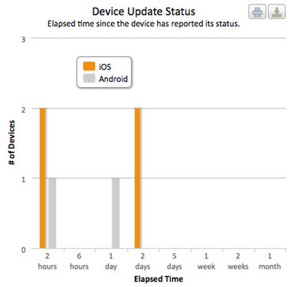 Eksempel på rapport fra EMM: Tid siden de mobile enhetene tilhørende en bestemt gruppe sist meldte sin status.