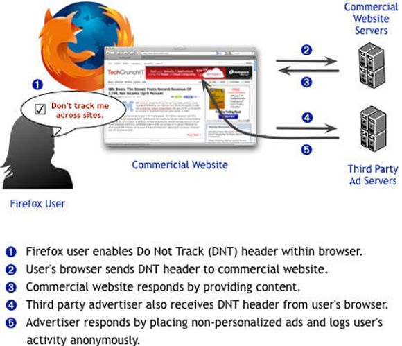 Mozillas opprinnelige skissering av hvordan Do Not Track fungerer. <i>Bilde: Mozilla</i>