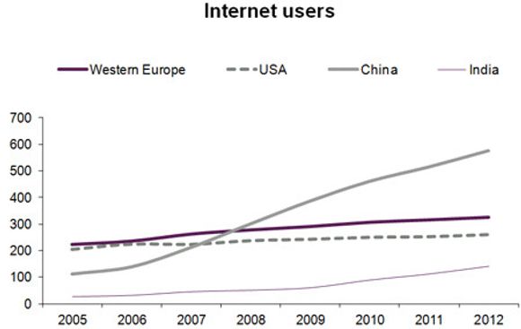 Siden 2007 er Kina det landet som har flest nettbrukere. Tallet fortsetter å vokse. <i>Bilde: CM Research Global Telecom Model</i>