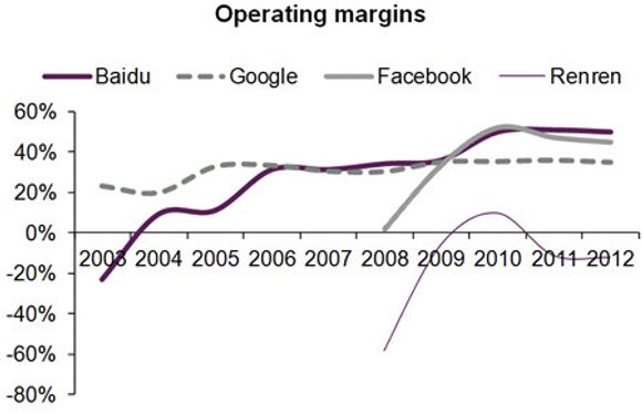 Poenget er at mens Facebook allerede har en driftsmargin på 47 prosent, går Renren fortsatt med underskudd. <i>Bilde: Bedriftsdata, Reuters, CM Research Global Media Model</i>