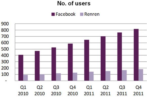 Per i dag utgjør sosiale medier en langt større trussel overfor Google (Facebook) enn overfor Baidu (Renren). <i>Bilde: Bedriftsdata, Reuters, CM Research Global Media Model</i>