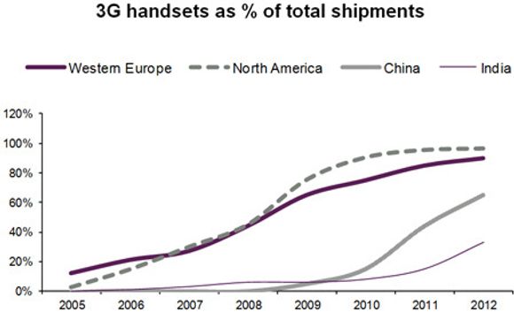 Innen utgangen av 2012 vil et flertall av kinesiske nettbrukere ha 3G mobil. <i>Bilde: CM Research Global Telecom Model</i>