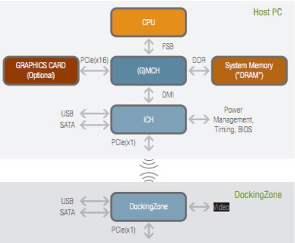 Blokkdiagram over verts-pc med støtte for wPCIe, samt Wilocitys DockingZone.