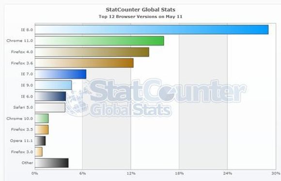 Mest brukte nettleserversjoner i mai 2011 ifølge målingene til StatCounter.