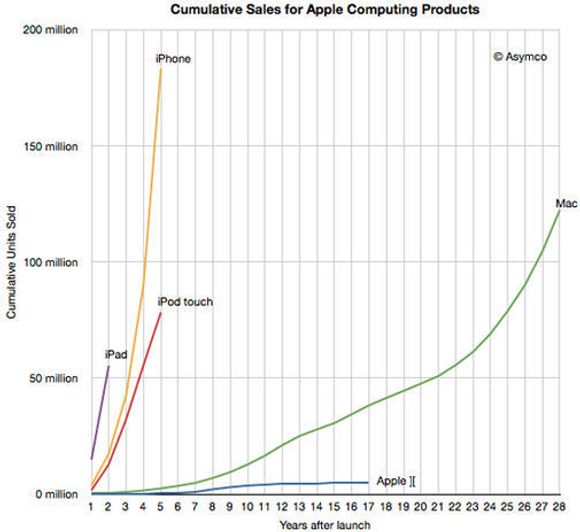 Kumulert salg siden lansering av Apples data-produkter. <i>Bilde: Horace Dediu, Asymco</i>