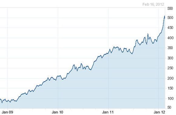 Apples aksjekurs fra januar 2009 til i dag. <i>Bilde: Yahoo Finance</i>
