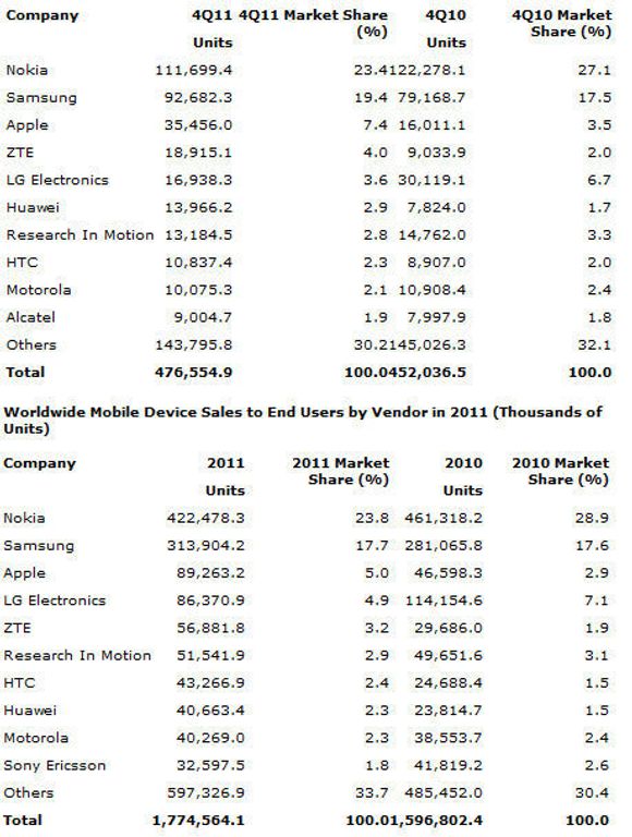 Mobilmarkedet i fjerde kvartal (øverst) og hele 2011 (nederst) ifølge Gartner. <i>Bilde: Gartner</i>