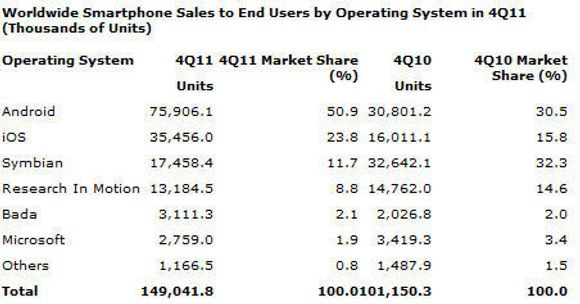 Markedsandelene til ulike  smartmobilplattformer i fjerde kvartal av 2011 ifølge Gartner. <i>Bilde: Gartner</i>