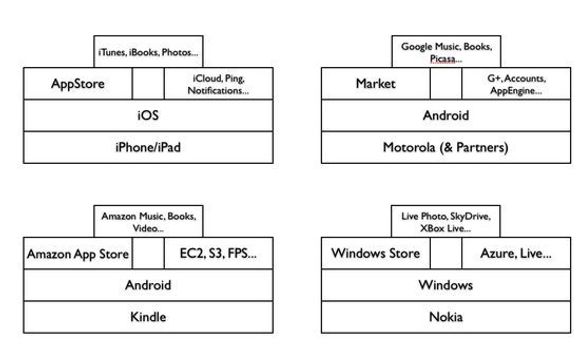 De største økosystemene for smartmobiler og nettbrett, ifølge Mozilla. <i>Bilde: Mozilla</i>