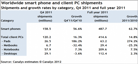 Salget av smartmobiler, pc-er og nettbrett i fjerde kvartal av 2011 og hele 2011 under ett. <i>Bilde: Canalys</i>