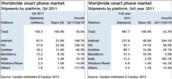 Salget av smartmobiler fordelt på plattform i fjerde kvartal av 2011 og hele 2011 under ett. <i>Bilde: Canalys</i>