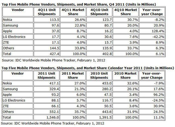 IDC-tall for mobilsalget fjerde kvartal av 2011 (øverst) og for hele 2011 (nederst). <i>Bilde: IDC</i>