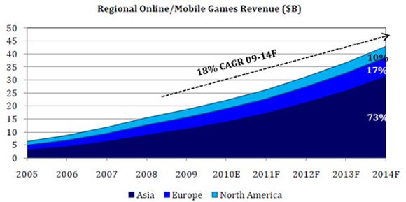 Det vesentlige av økningen innen nett- og mobilspill skjer i Asia. I 2014 vil Kina alene ha en global markedsandel på 49 prosent.