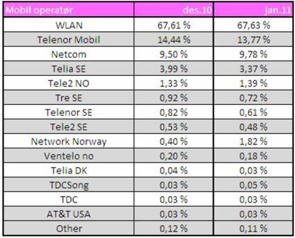 Bruken av mobildata ved besøk på norske mobiltilpassede nettsteder. <i>Bilde: TNS Gallup</i>