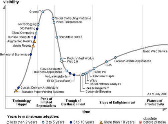 Hype Cycle for Emerging Technologies, 2008. Kilde: Gartner (juli, 2008)