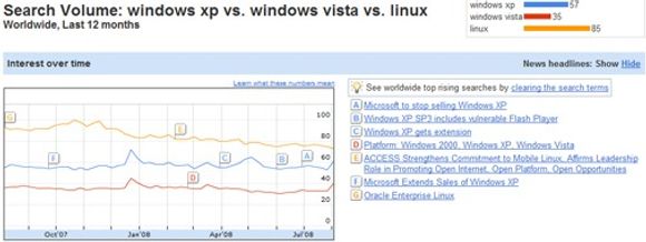 Tjenesten viser at færre søker etter «Windows Vista» enn både «Windows XP» og «Linux». Tallene representerer ikke absolutte søketall, men er normalisert og presentert i en skala fra 0-100.