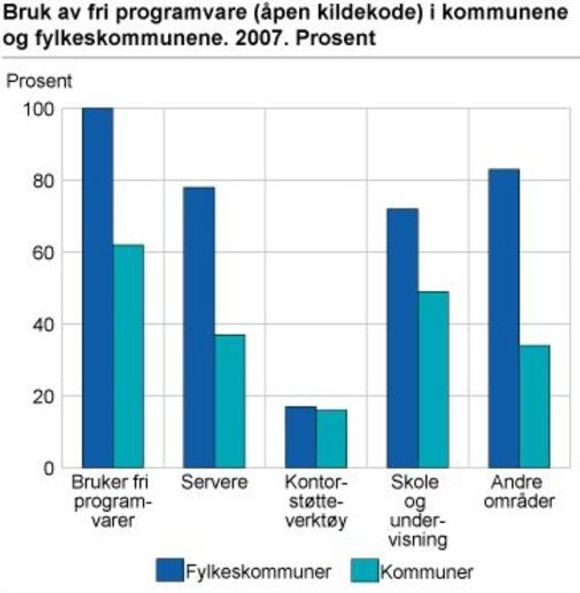 Alle fylkeskommuner bruker noe fri programvare, men ennå er det mange kommuner som ikke gjør det.