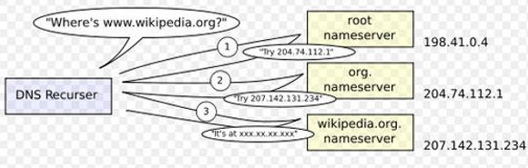 Rekursivt DNS-oppslag. Illustrasjon: Wikimedia Commons.