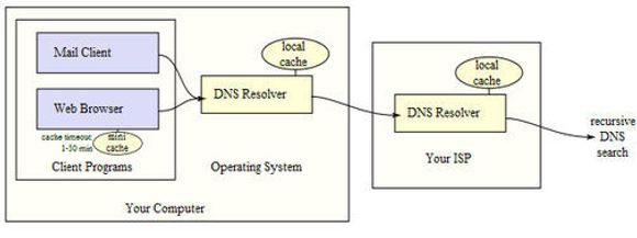 DNS-oppslag fra programmet til OS til ISP til høyere rekursivt oppslag. Illustrasjon: Wikimedia Commons.