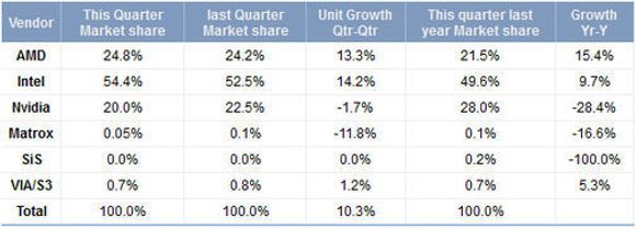 Oversikt over GPU-markedet i første kvartal av 2011, sammenlignet med første og fjerde kvartal i 2010. <i>Bilde: Jon Peddie Research</i>