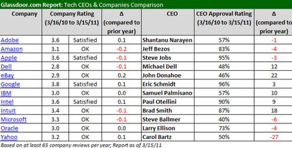  <i>Bilde: Glassdoor</i>