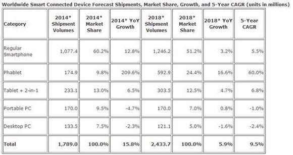 IDCs prognose for leveranser av klientenheter i perioden 2014 til 2018. <i>Bilde: IDC</i>