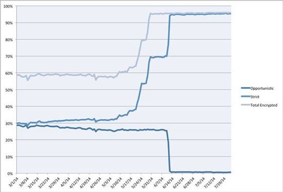 Denne grafen viser veksten i bruk av kryptert epost. <i>Bilde: Facebook</i>