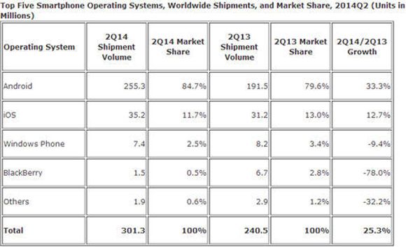 IDC-tall for smartmobilmarkedet i andre kvartal 2014.
