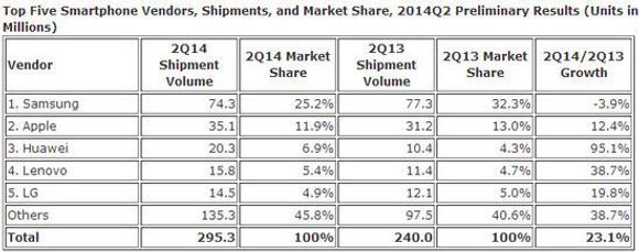 Smartmobilleveransene til de største leverandørene i andre kvartal av 2014. <i>Bilde: IDC</i>