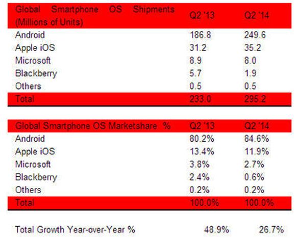 Smartmobilleveransene i andre kvartal av 2014, fordelt på plattformer. <i>Bilde: Strategy Analytics</i>