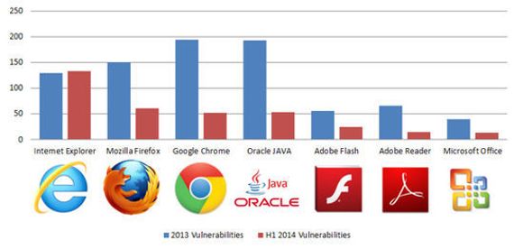 Antallet sårbarheter funnet i utbredt klientprogramvare i henholdsvis 2013 og første halvdel av 2014. <i>Bilde: Bromium</i>