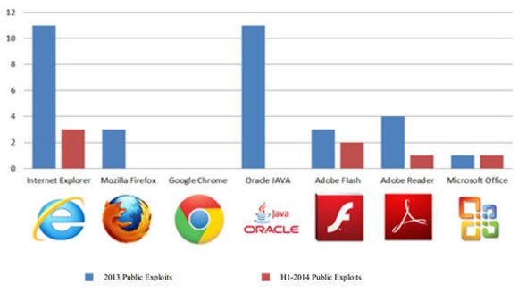 Mengden av offentlig angrepskode utgitt av Exploid Database til mye brukt klientprogramvare i henholdsvis 2013 og første halvdel av 2014. <i>Bilde: Bromium</i>