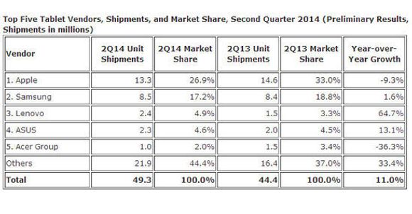 De største leverandørene i nettbrettmarkedet i andre kvartal av 2014. <i>Bilde: IDC</i>