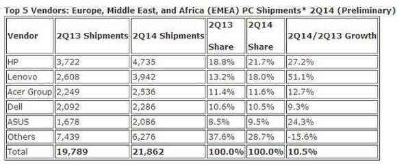 PC-markedet i EMEA-området tok seg betydelig opp i forrige kvartal ifølge IDC. Leveransetallene er oppgitt i antallet tusen enheter. <i>Bilde: IDC</i>