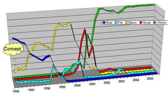 Selvreplikerende skadevaretyper oppdaget i perioden 1996 til 2005. <i>Bilde: Sophos</i>