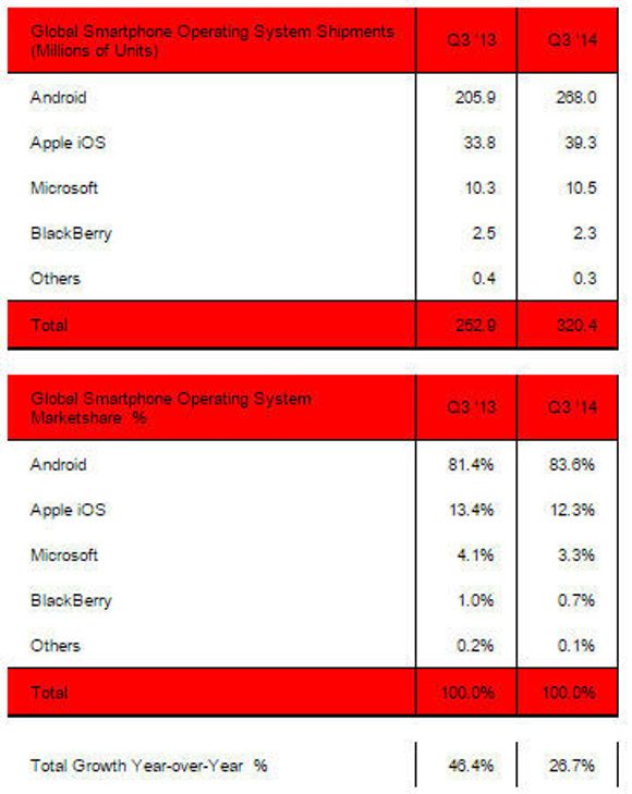 Smartmobilmarkedet i tredje kvartal i år, fordelt på plattformer. <i>Bilde: Strategy Analytics</i>