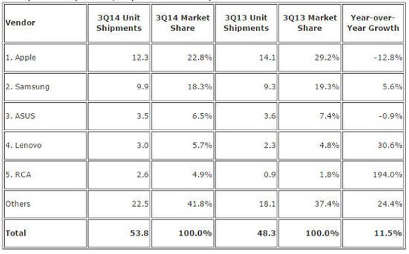 De største leverandørene i nettbrettmarkedet i tredje kvartal av 2014. <i>Bilde: IDC</i>
