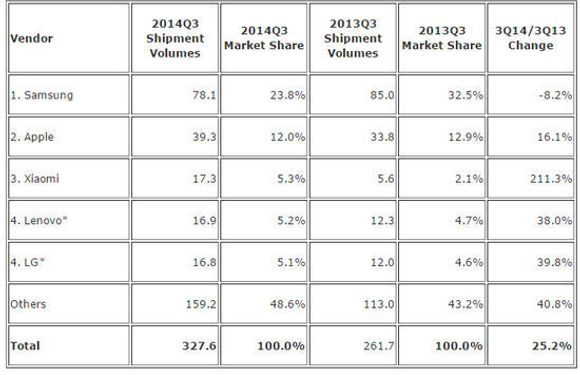 De fem største leverandørene av smartmobiler i tredje kvartal av 2014, ifølge IDC. <i>Bilde: IDC</i>