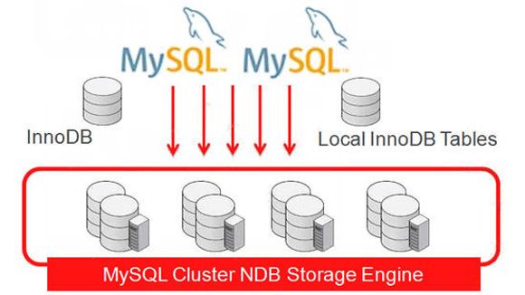 MySQL Cluster 7.3 gir nye muligheter til å kombinere tabeller og drive både transaksjonsprosessering og analyse i sanntid.