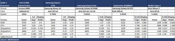 Tabellen viser ytelsestall og strømstyrke (gjennomsnittlig og maksimal) for systembrikkene i ulike smartmobiler og nettbrett. <i>Bilde: ABI Research</i>