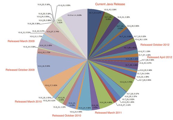 Andelen som benyttet ulike Java-versjoner i mars 2013. <i>Bilde: Websense</i>
