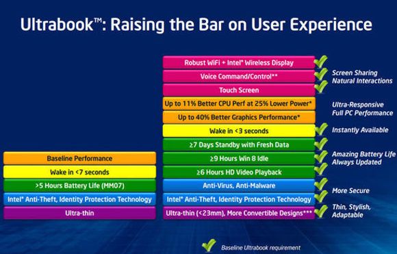 Endringen i kravspesifikasjonen for ultrabook fra og sommeren 2013. <i>Bilde: Intel</i>