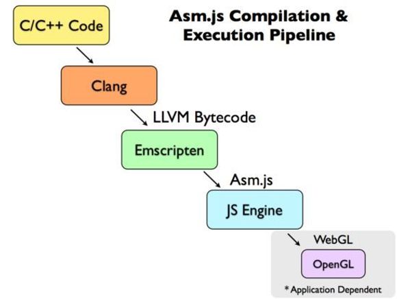 Trinnene C/C++-kode må gjennom for å kunne kjøres som asm.js i nettleseren. <i>Bilde: John Resig</i>