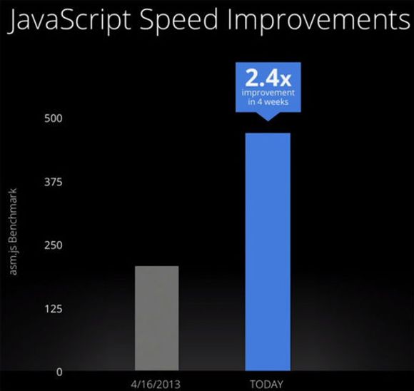 Forbedret asm.js-ytelse med Google JavaScript-motor V8 over perioden 16. april til 15. mai 2013 <i>Bilde: Google</i>