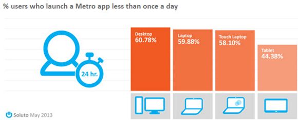 6 av 10 Windows 8-brukere åpner en metro-app sjeldnere enn én gang daglig, ifølge studien. <i>Bilde: Soluto</i>