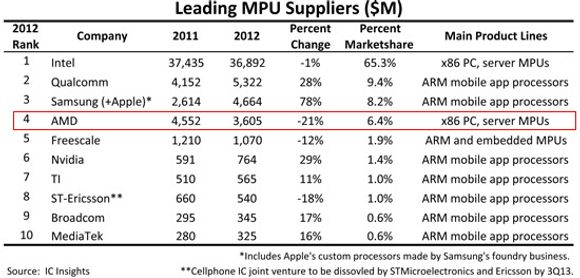 AMD ble fjorårets største taper blant brikkegigantene. Dermed er de ikke lenger på pallen. Apple alene kjøper prosessorer for mer enn det AMD selger for, ifølge IC Insights. <i>Bilde: Brian Matas</i>