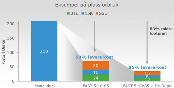 Tiering halverer antall disker, deduplisering kan ytterligere halvere hvor mye plass lagringssystemet krever. <i>Bilde: EMC</i>