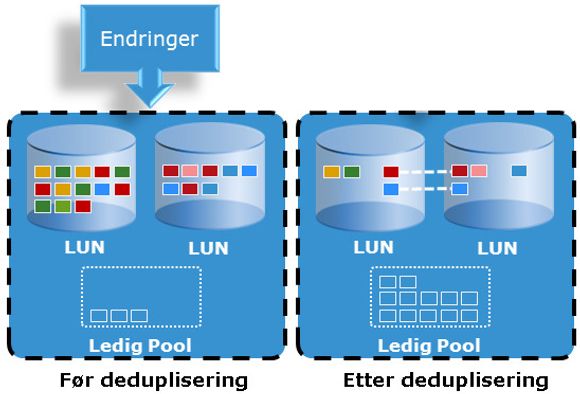 Blokkdeduplisering skjer etter at endringene er skrevet til disk. Den medfører en betydelig økning av ledig kapasitet. <i>Bilde: EMC</i>